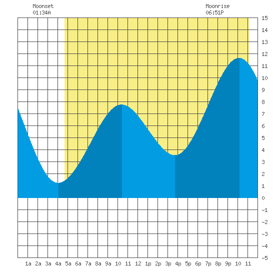 Hanning Bay tide chart for Saturday, July 9, 2022
