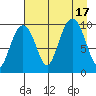 Hanning Bay tide chart for Wednesday, August 17, 2022