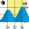 Hanning Bay tide chart for Thursday, August 18, 2022