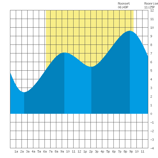 Hanning Bay tide chart for Saturday, August 20, 2022