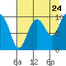 Hanning Bay tide chart for Wednesday, August 24, 2022