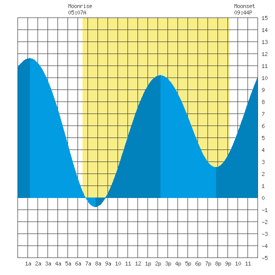 Hanning Bay tide chart for Friday, August 26, 2022