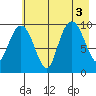 Hanning Bay tide chart for Wednesday, August 3, 2022