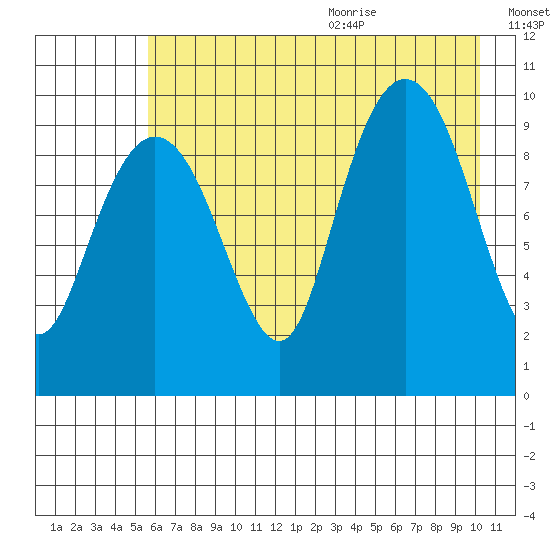 Hanning Bay tide chart for Thursday, August 4, 2022