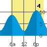 Hanning Bay tide chart for Thursday, August 4, 2022