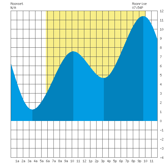 Hanning Bay tide chart for Sunday, August 7, 2022
