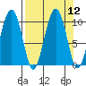 Hanning Bay tide chart for Monday, September 12, 2022