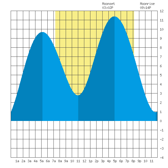 Hanning Bay tide chart for Thursday, September 15, 2022