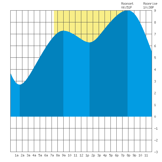 Hanning Bay tide chart for Sunday, September 18, 2022