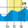 Hanning Bay tide chart for Monday, September 19, 2022
