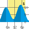 Hanning Bay tide chart for Thursday, September 1, 2022