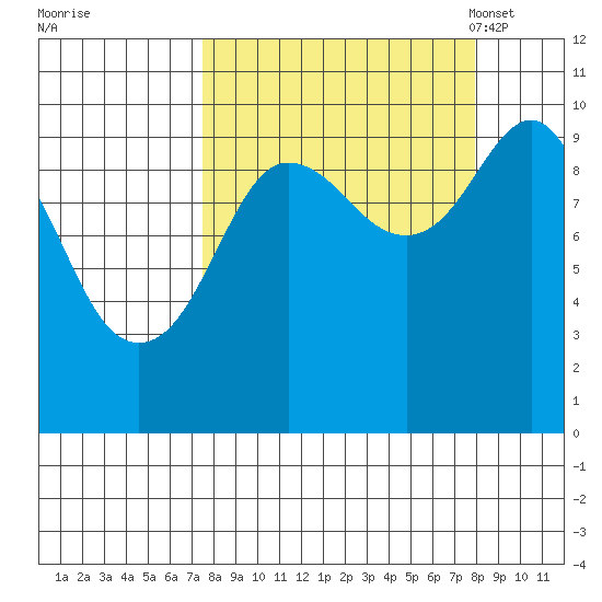 Hanning Bay tide chart for Tuesday, September 20, 2022