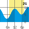 Hanning Bay tide chart for Wednesday, September 21, 2022