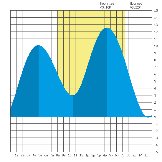 Hanning Bay tide chart for Friday, September 30, 2022
