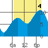 Hanning Bay tide chart for Sunday, September 4, 2022