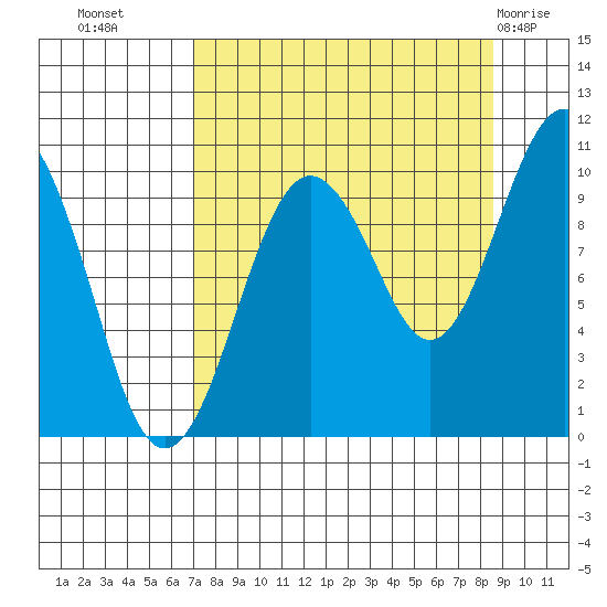 Hanning Bay tide chart for Wednesday, September 7, 2022