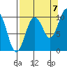 Hanning Bay tide chart for Wednesday, September 7, 2022