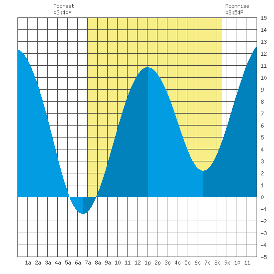 Hanning Bay tide chart for Thursday, September 8, 2022