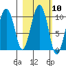 Hanning Bay tide chart for Monday, October 10, 2022