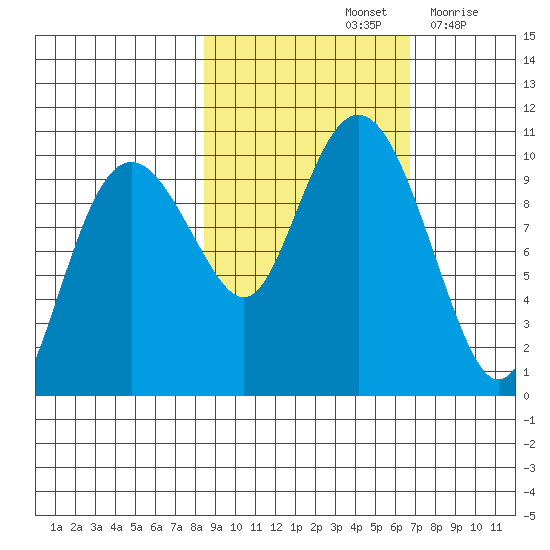 Hanning Bay tide chart for Friday, October 14, 2022