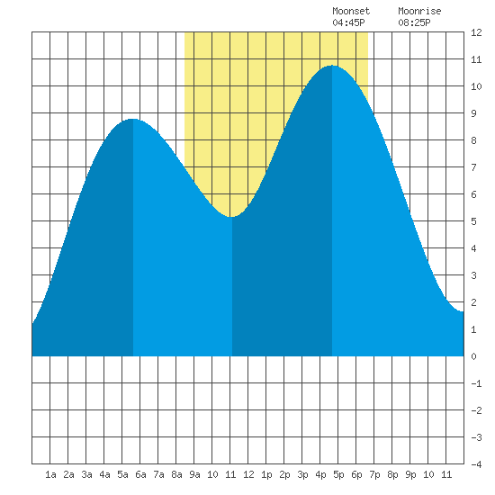 Hanning Bay tide chart for Saturday, October 15, 2022