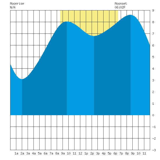 Hanning Bay tide chart for Tuesday, October 18, 2022