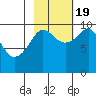 Hanning Bay tide chart for Wednesday, October 19, 2022