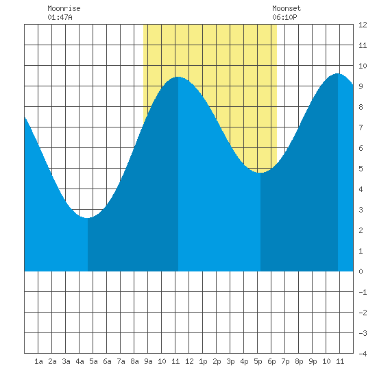 Hanning Bay tide chart for Thursday, October 20, 2022