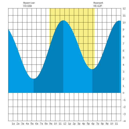 Hanning Bay tide chart for Friday, October 21, 2022