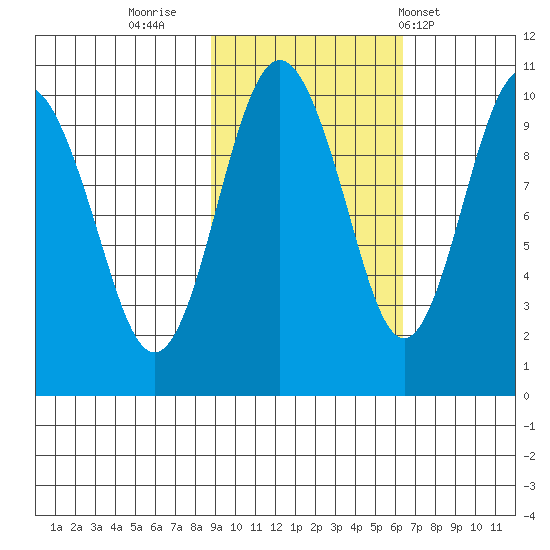 Hanning Bay tide chart for Saturday, October 22, 2022