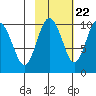 Hanning Bay tide chart for Saturday, October 22, 2022