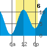 Hanning Bay tide chart for Thursday, October 6, 2022