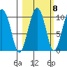 Hanning Bay tide chart for Saturday, October 8, 2022