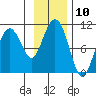 Hanning Bay tide chart for Thursday, November 10, 2022