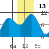 Hanning Bay tide chart for Sunday, November 13, 2022