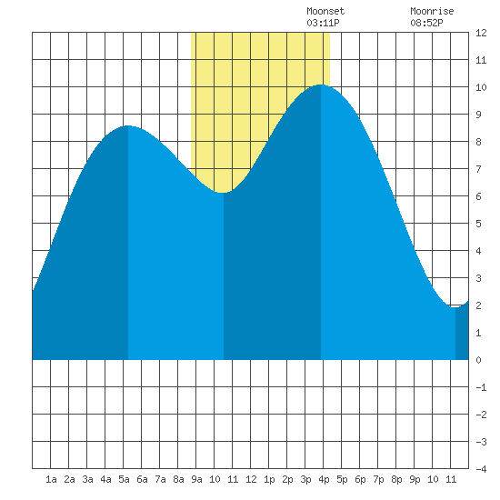 Hanning Bay tide chart for Monday, November 14, 2022