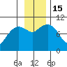 Hanning Bay tide chart for Tuesday, November 15, 2022