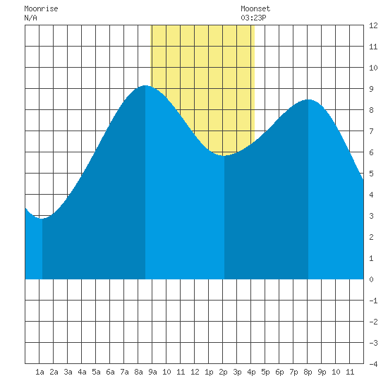 Hanning Bay tide chart for Thursday, November 17, 2022