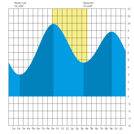 Hanning Bay tide chart for Friday, November 18, 2022