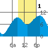 Hanning Bay tide chart for Tuesday, November 1, 2022