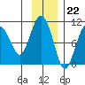 Hanning Bay tide chart for Tuesday, November 22, 2022