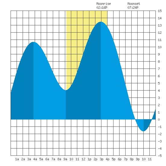Hanning Bay tide chart for Sunday, November 27, 2022