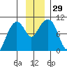 Hanning Bay tide chart for Tuesday, November 29, 2022