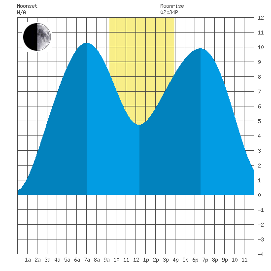 Hanning Bay tide chart for Wednesday, November 30, 2022