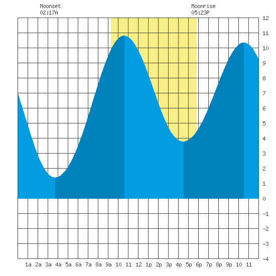Hanning Bay tide chart for Thursday, November 3, 2022