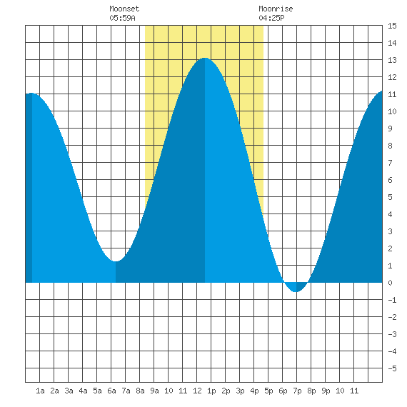 Hanning Bay tide chart for Sunday, November 6, 2022