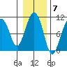 Hanning Bay tide chart for Monday, November 7, 2022
