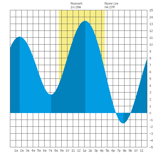 Hanning Bay tide chart for Wednesday, November 9, 2022