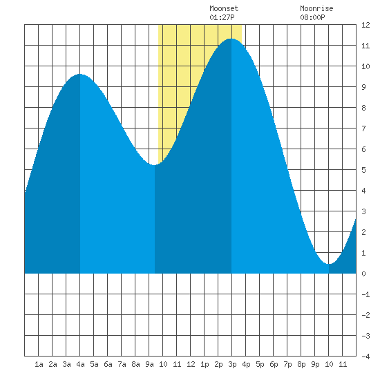 Hanning Bay tide chart for Monday, December 12, 2022