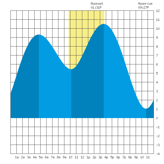 Hanning Bay tide chart for Tuesday, December 13, 2022
